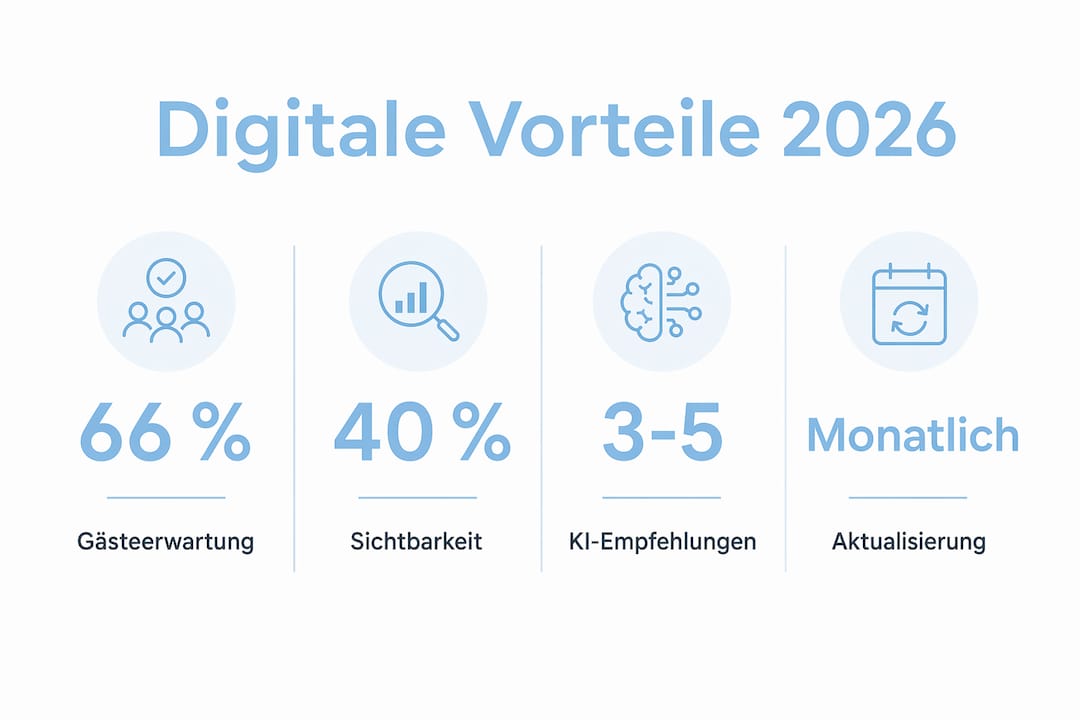 Diese Infografik gibt einen Überblick über digitale Chancen und konkrete Handlungsfelder für Hotels im Jahr 2026.