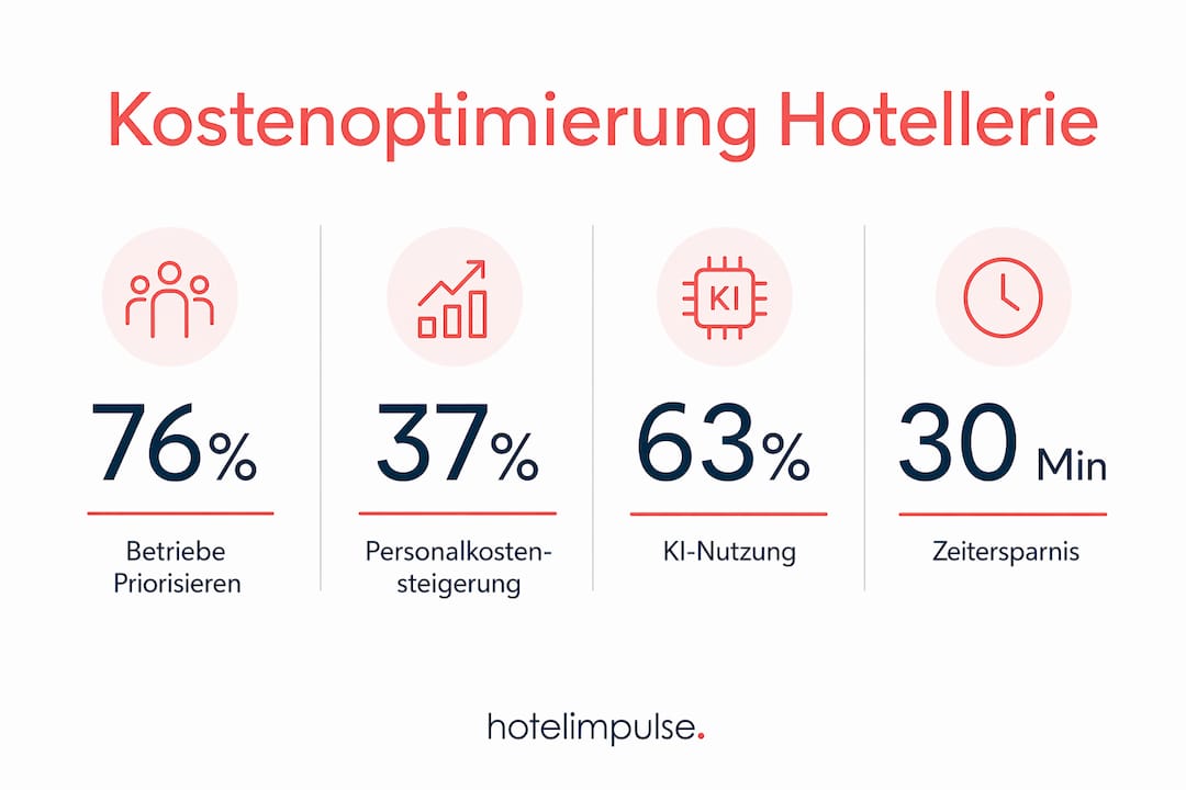 Übersichtliche Infografik: Wie Automatisierung Unternehmen hilft, Kosten effektiv zu senken – mit aktuellen Zahlen und Fakten.