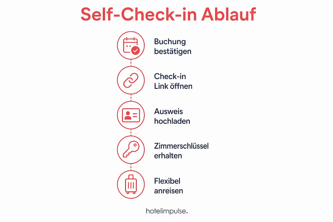 Die Infografik veranschaulicht, wie der Self-Check-in Schritt für Schritt funktioniert.