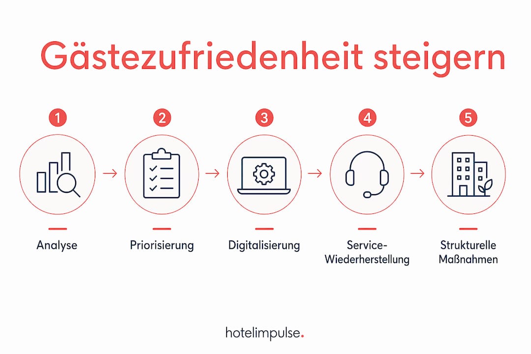 Infografik: So erhöhen Sie die Zufriedenheit Ihrer Gäste – Schritt für Schritt erklärt