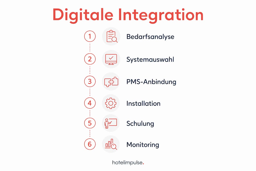 Übersicht: So werden digitale Türschlösser nahtlos in den Hotelalltag eingebunden