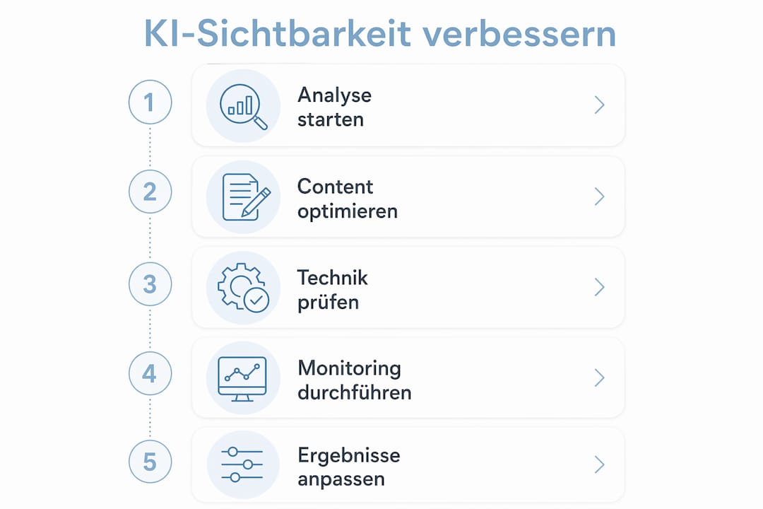 Schritt-für-Schritt-Infografik: So steigern Sie die Sichtbarkeit Ihrer KI-Lösung