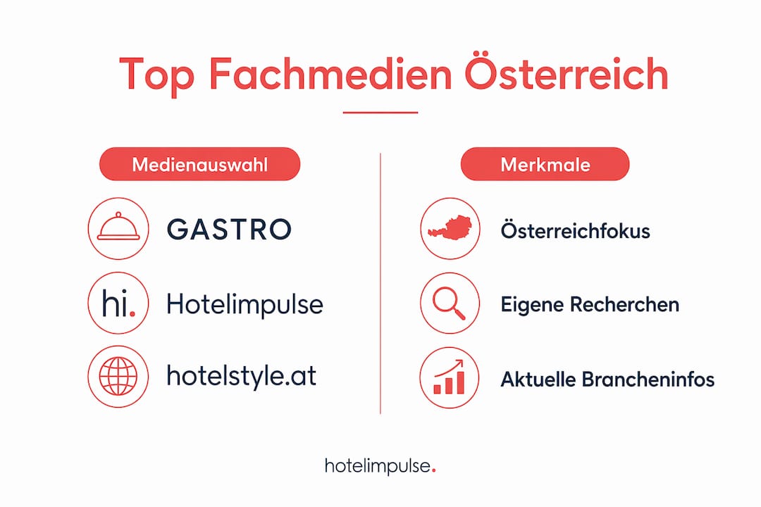 Infografik: Überblick und Vergleich führender österreichischer Fachzeitschriften für Hotellerie-Profis