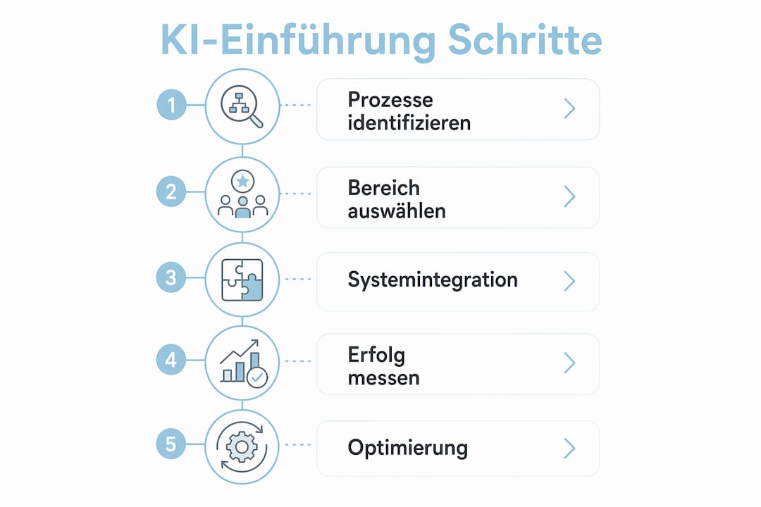 Schritt-für-Schritt-Anleitung: So gelingt die Einführung von Künstlicher Intelligenz im Hotelbetrieb