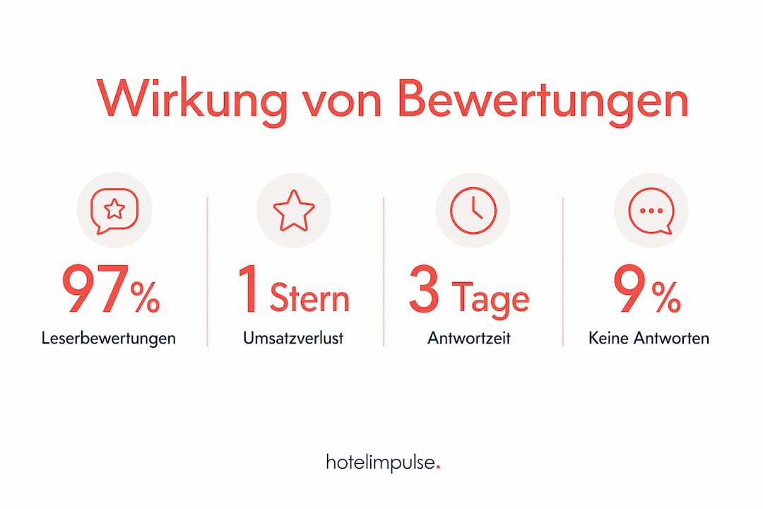 Infografik: Warum Online-Bewertungen für Hotels so wichtig sind