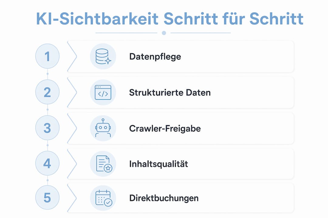Schritt-für-Schritt-Infografik: So steigern Hotels ihre Sichtbarkeit mit Künstlicher Intelligenz