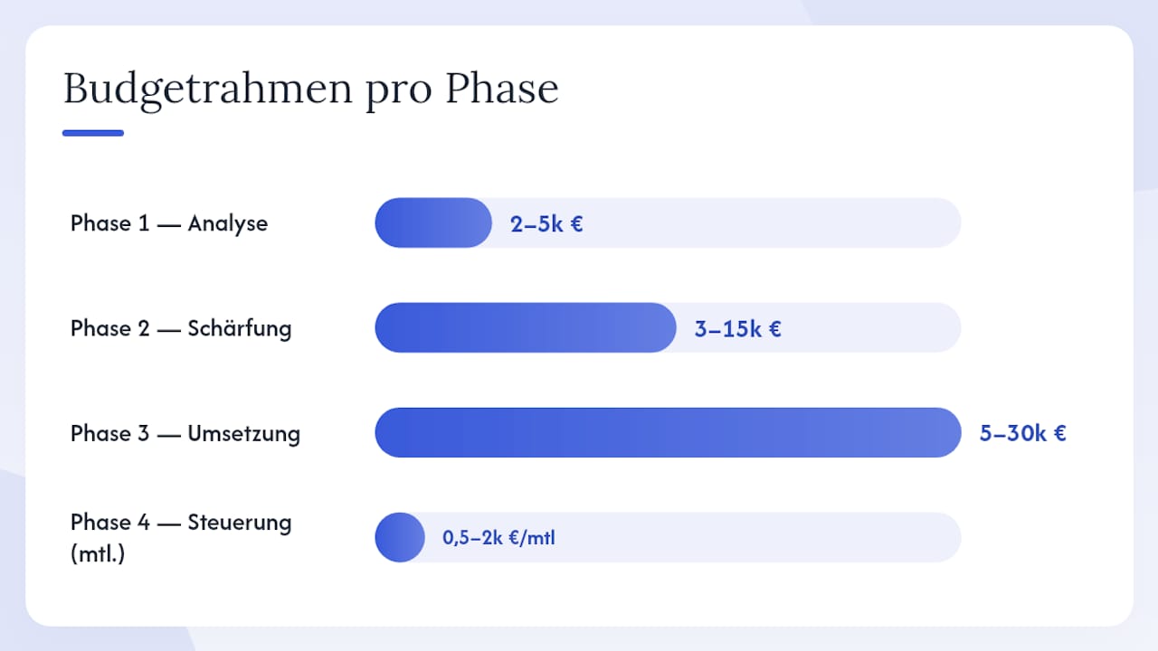 Vier Phasen zur digitalen Positionierung: ein realistischer Fahrplan — overview diagram