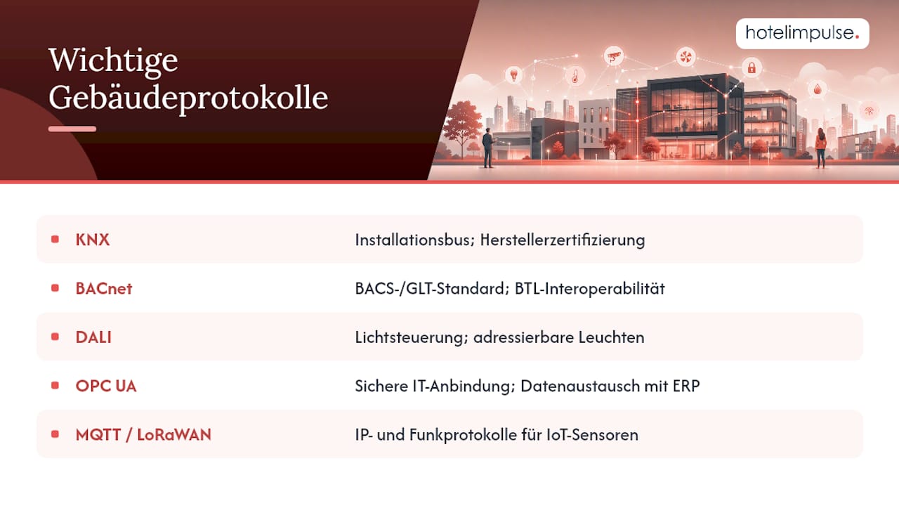 Welche Protokolle und Standards sind in Mitteleuropa entscheidend? — overview diagram