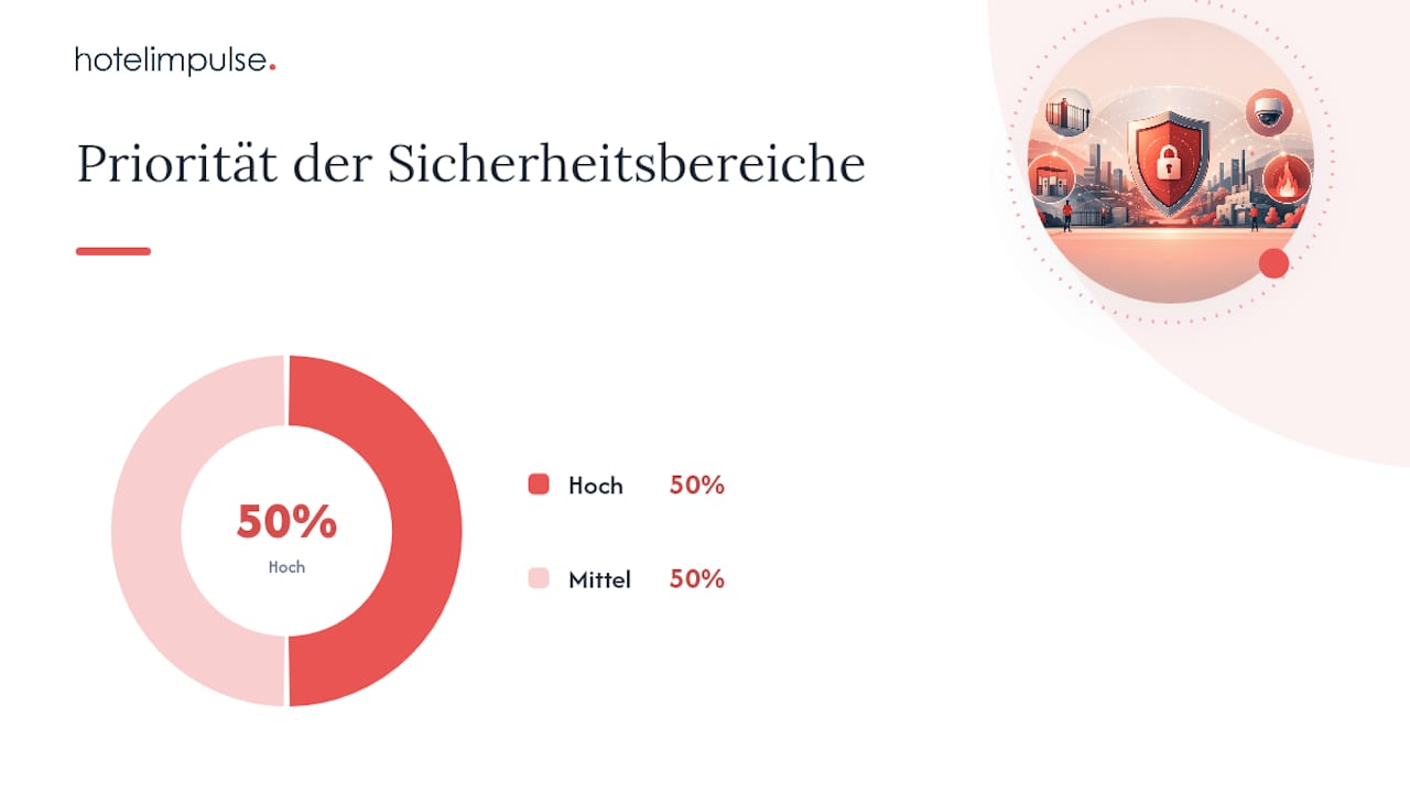 Wie sieht der Einsatz von Sicherheitstechnologien im Hotelbetrieb konkret aus? — overview diagram