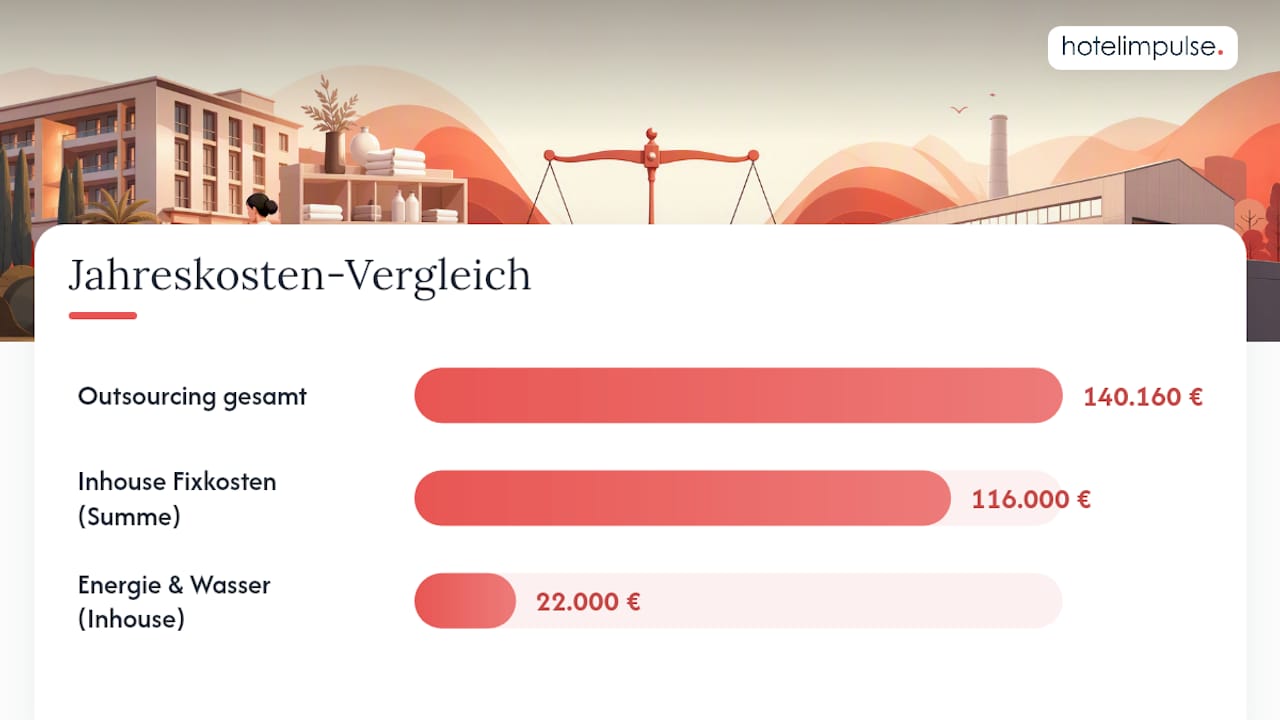 Kostenvergleich und Gewinnschwelle für die Wäscherei im Hotelbetrieb