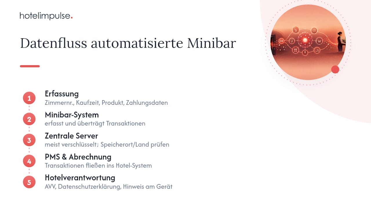Datenfluss bei Transaktionen der automatisierten Minibar