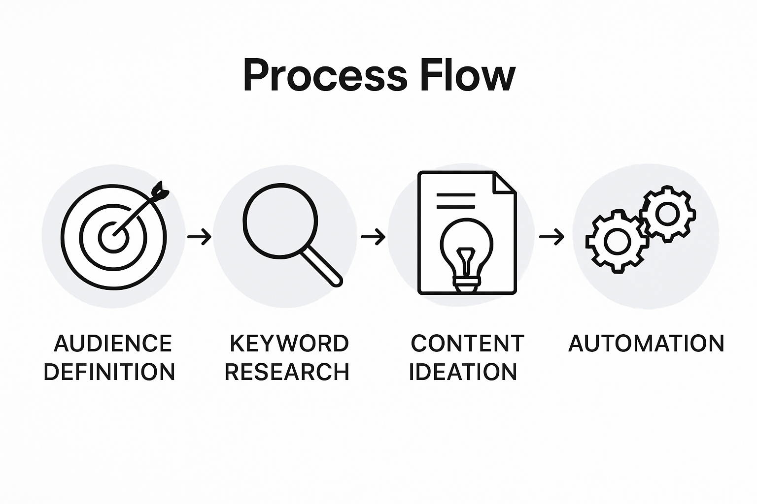 Infographic with four steps of SEO workflow