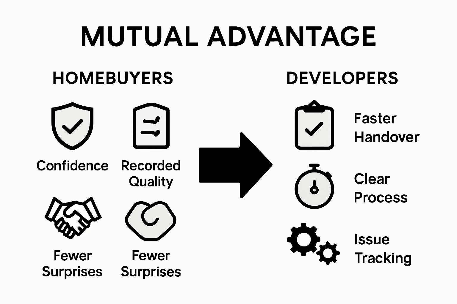 Infographic: checklist advantages for buyers, developers