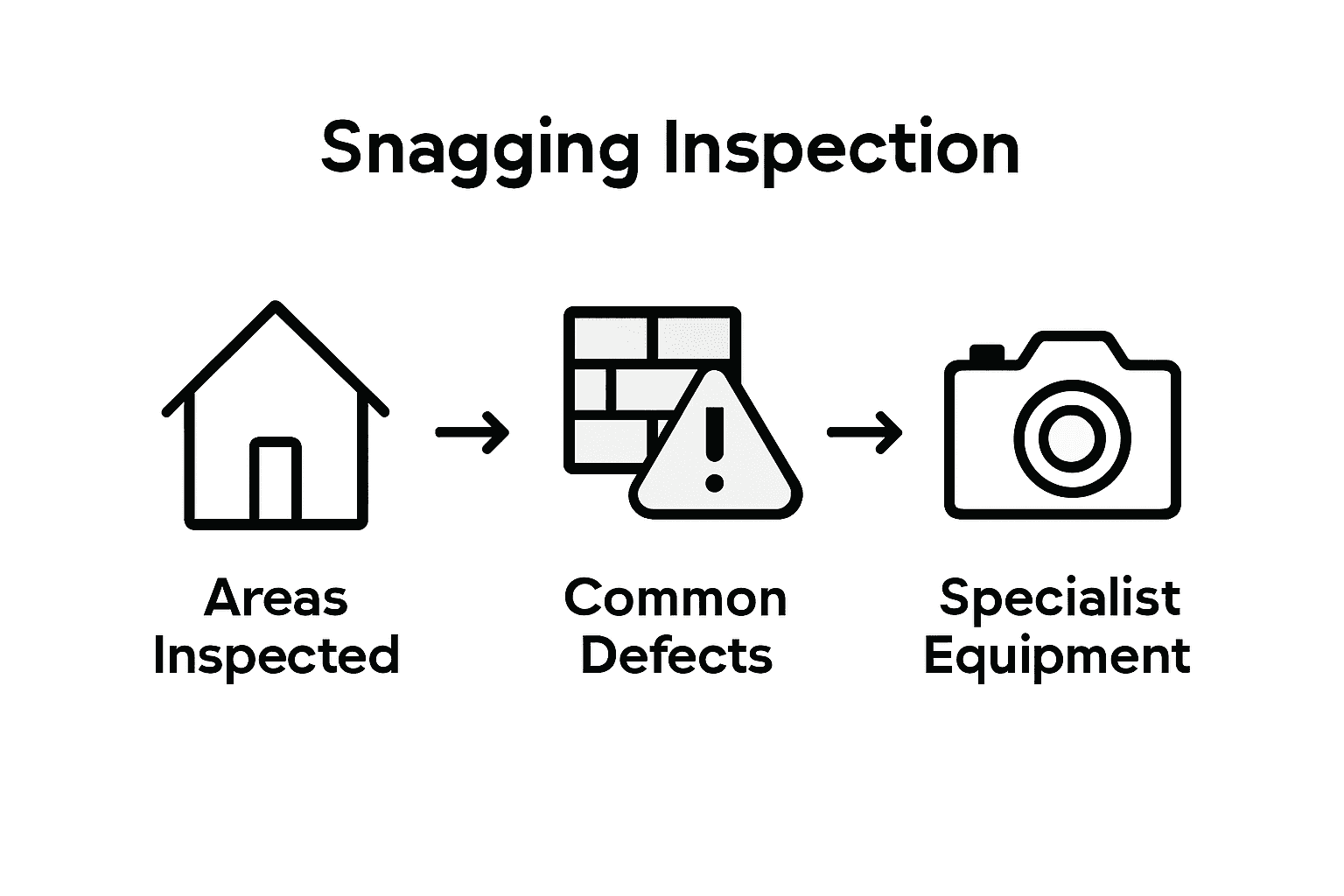 Infographic showing snagging inspection process and tools