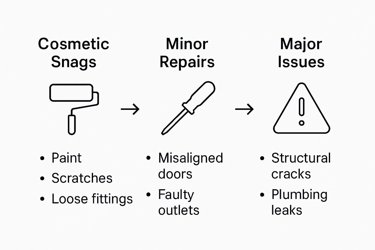 Infographic showing three snagging categories