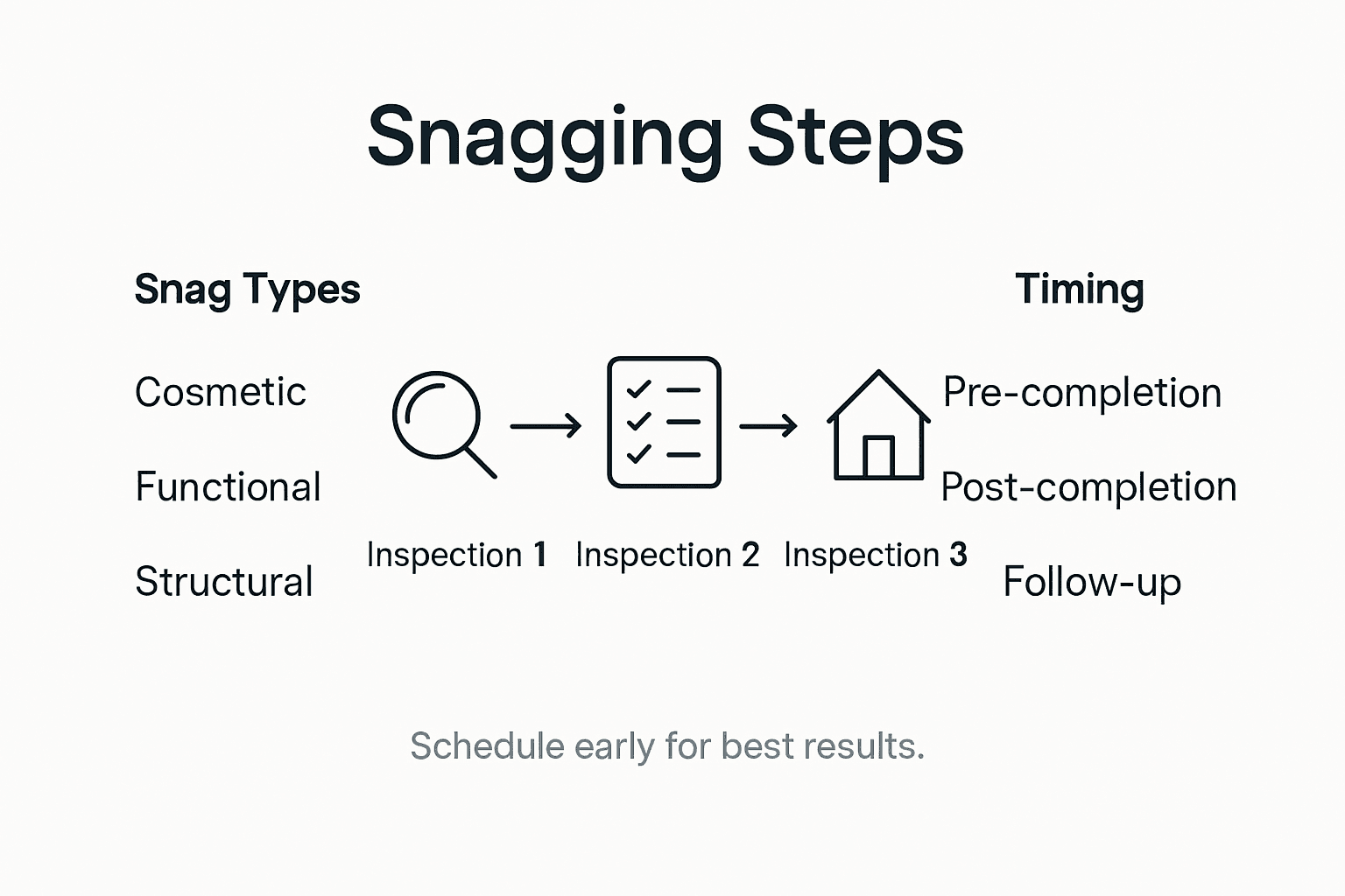 Infographic showing main snagging inspection steps
