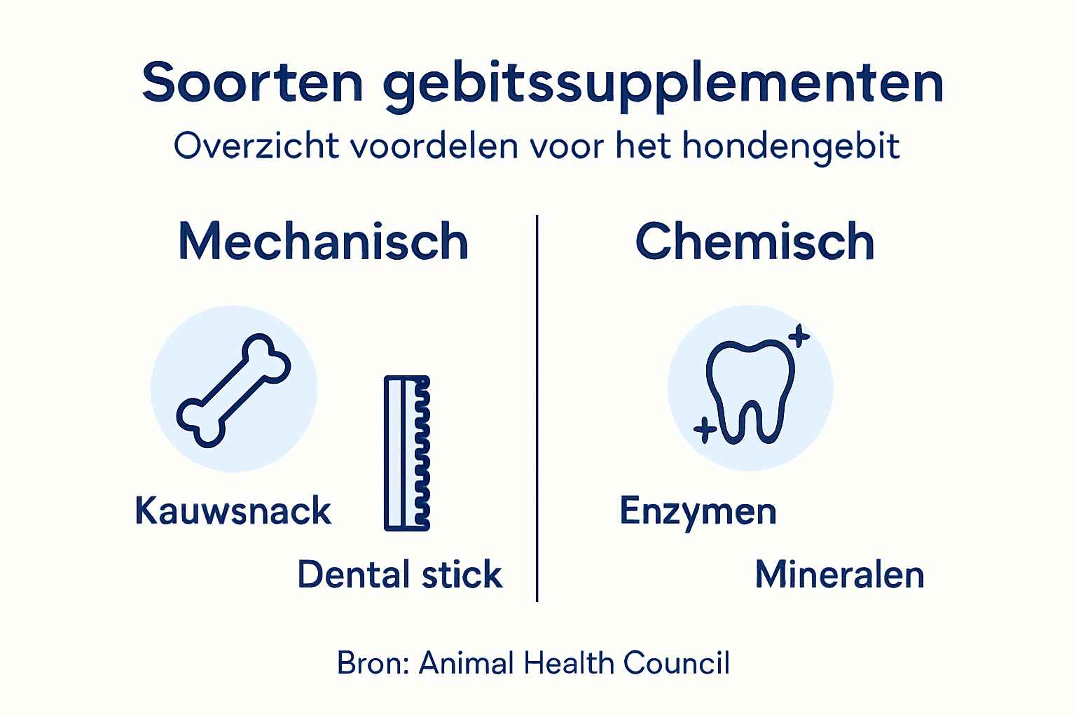 Infographic: verschillende soorten supplementen voor een gezond gebit bij honden