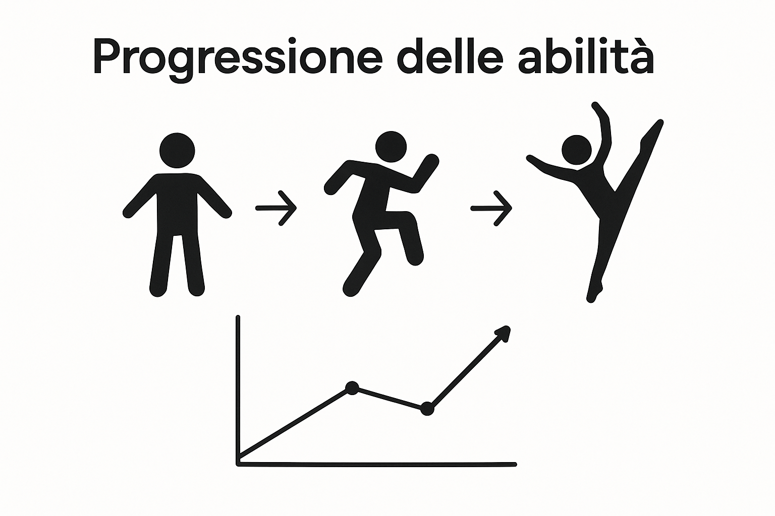 Visual of dance level progression steps