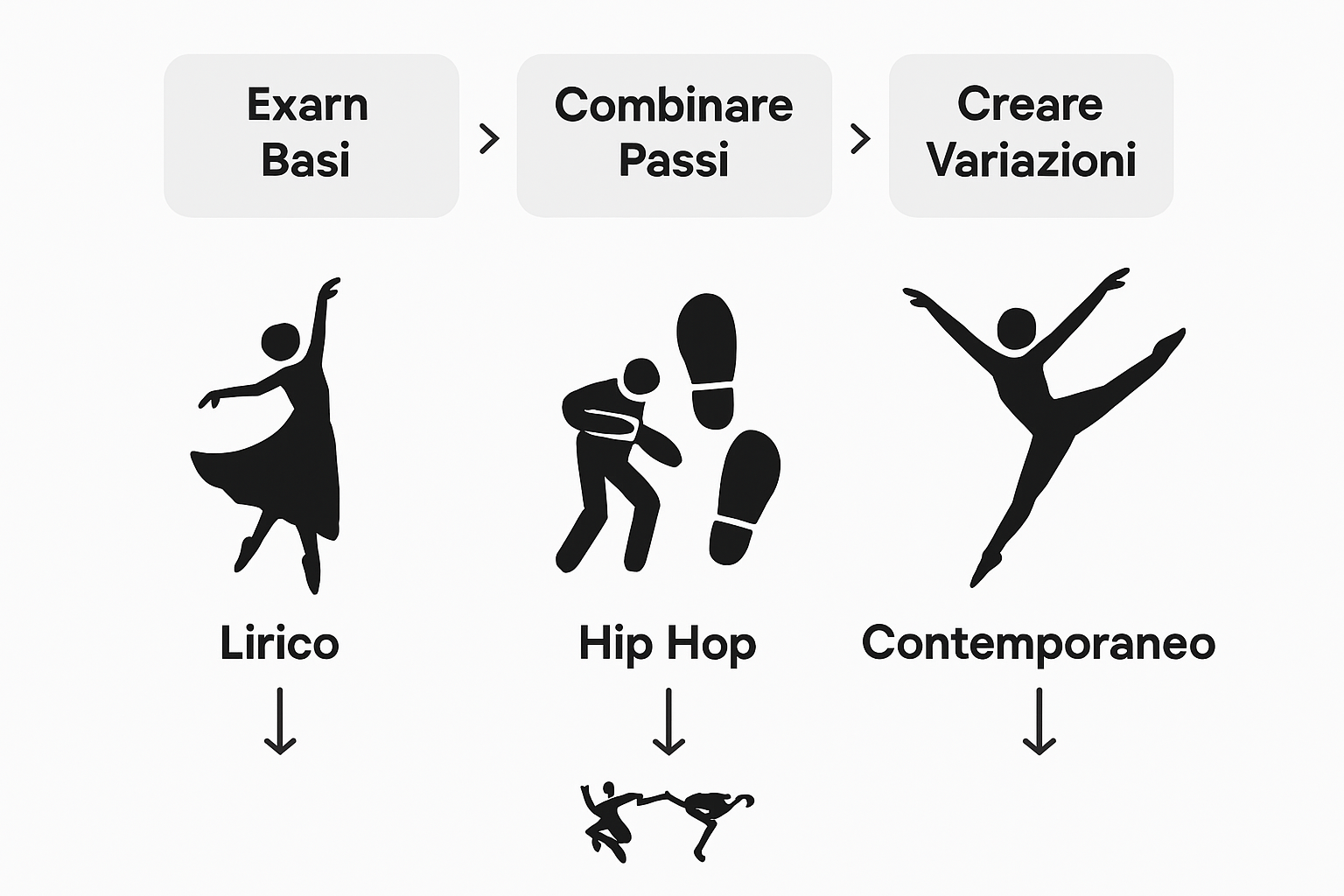 Infographic compares three modern dance steps