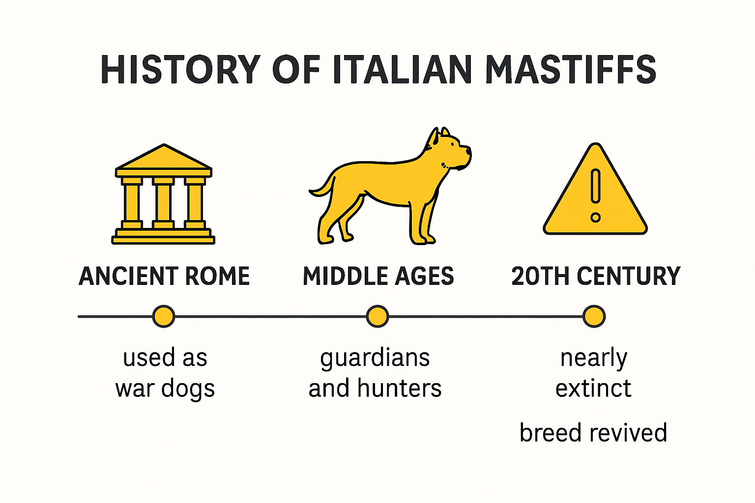 Timeline of Italian Mastiff (Cane Corso) history from Roman era to today