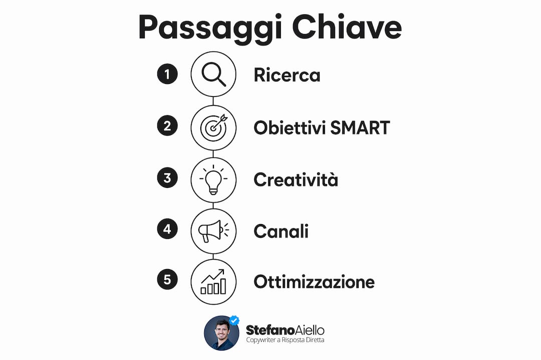 Creare campagne pubblicitarie di successo nel 2026 2 Infografica: le fasi fondamentali di una campagna pubblicitaria