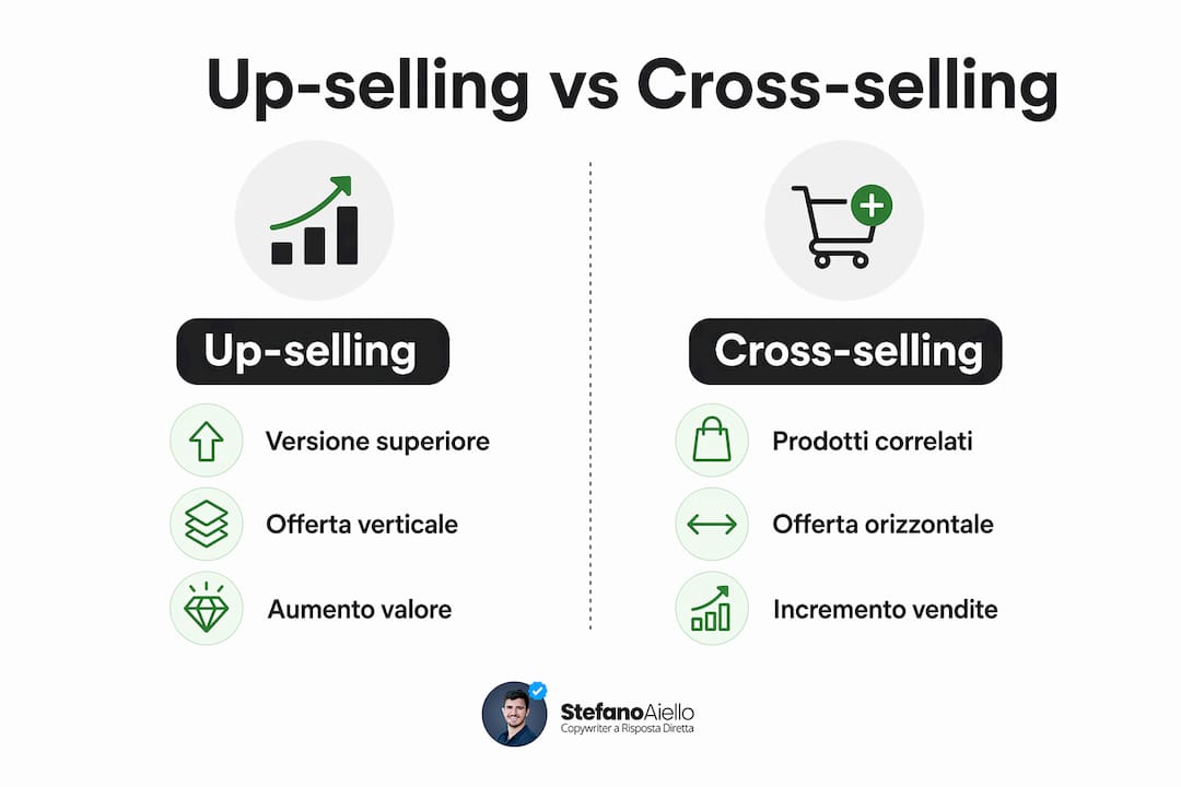 Cosa si intende per up-selling: guida pratica 2026 2 Infografica: differenze tra Up-selling e Cross-selling