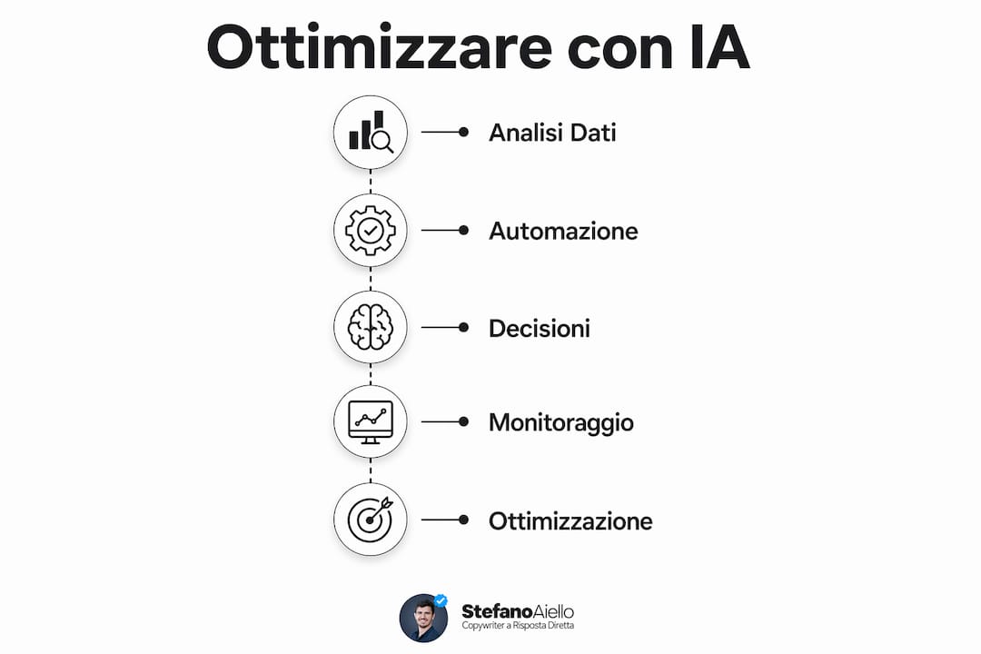 Intelligenza artificiale per aziende: guida 2026 2 Infografica che illustra le principali tappe per ottimizzare il business grazie all’intelligenza artificiale