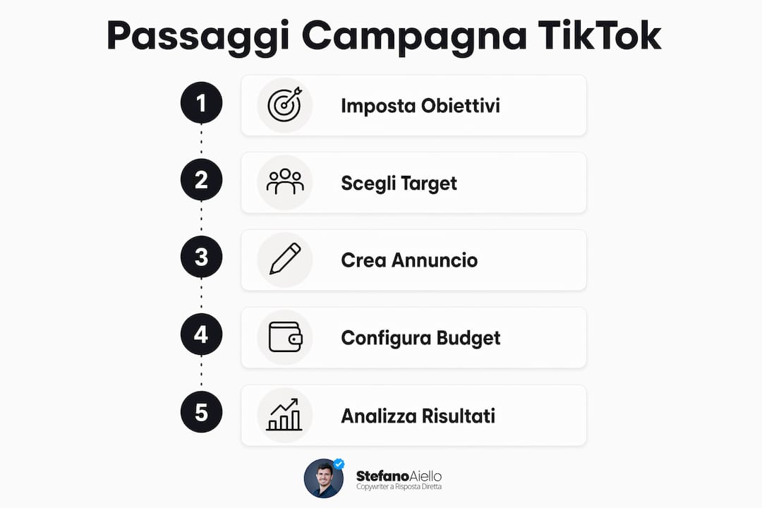 TikTok advertising: guida completa per il 2026 2 Guida visuale ai principali step per lanciare una campagna su TikTok
