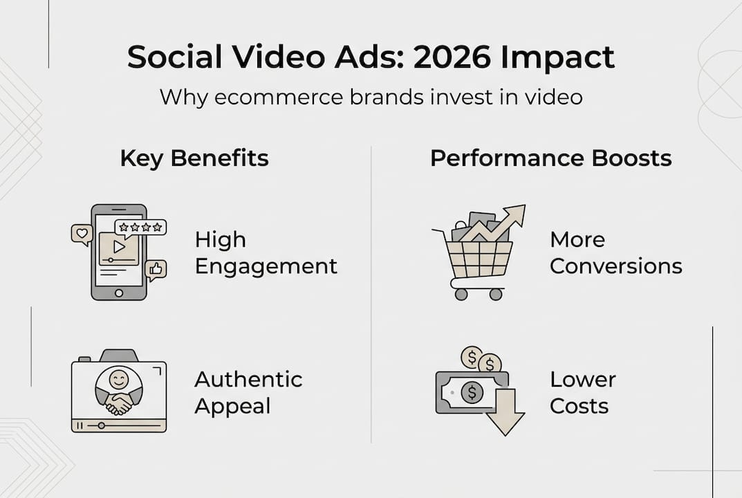 Infographic showing social video ad benefits and results
