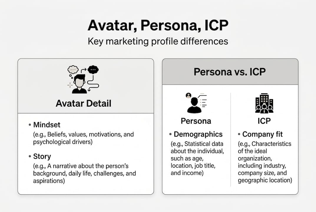Infographic comparing avatar, persona, and ICP