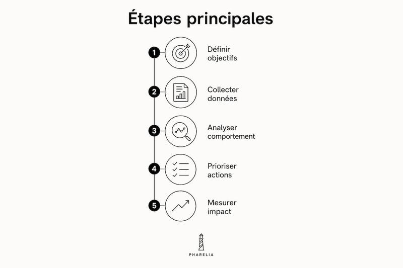 Infographie : les étapes clés pour réussir l’audit de conversion dans une PME