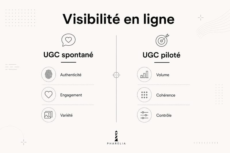 Infographie : les différences entre UGC spontané et UGC encadré