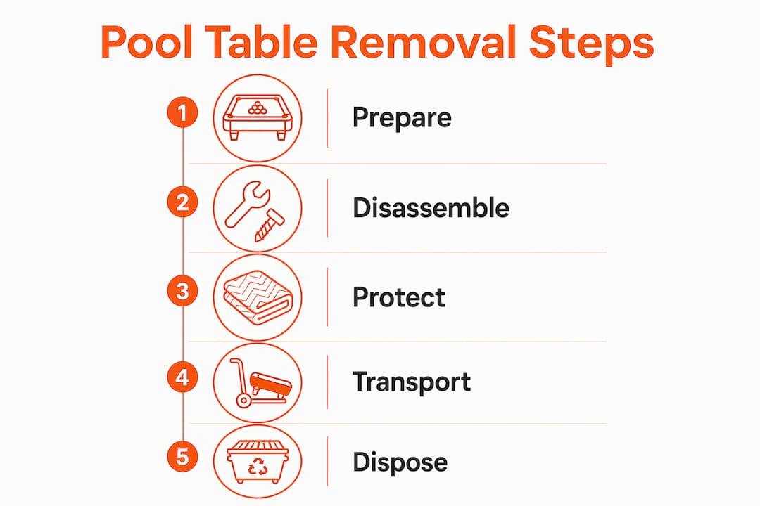Infographic showing step-by-step pool table removal process