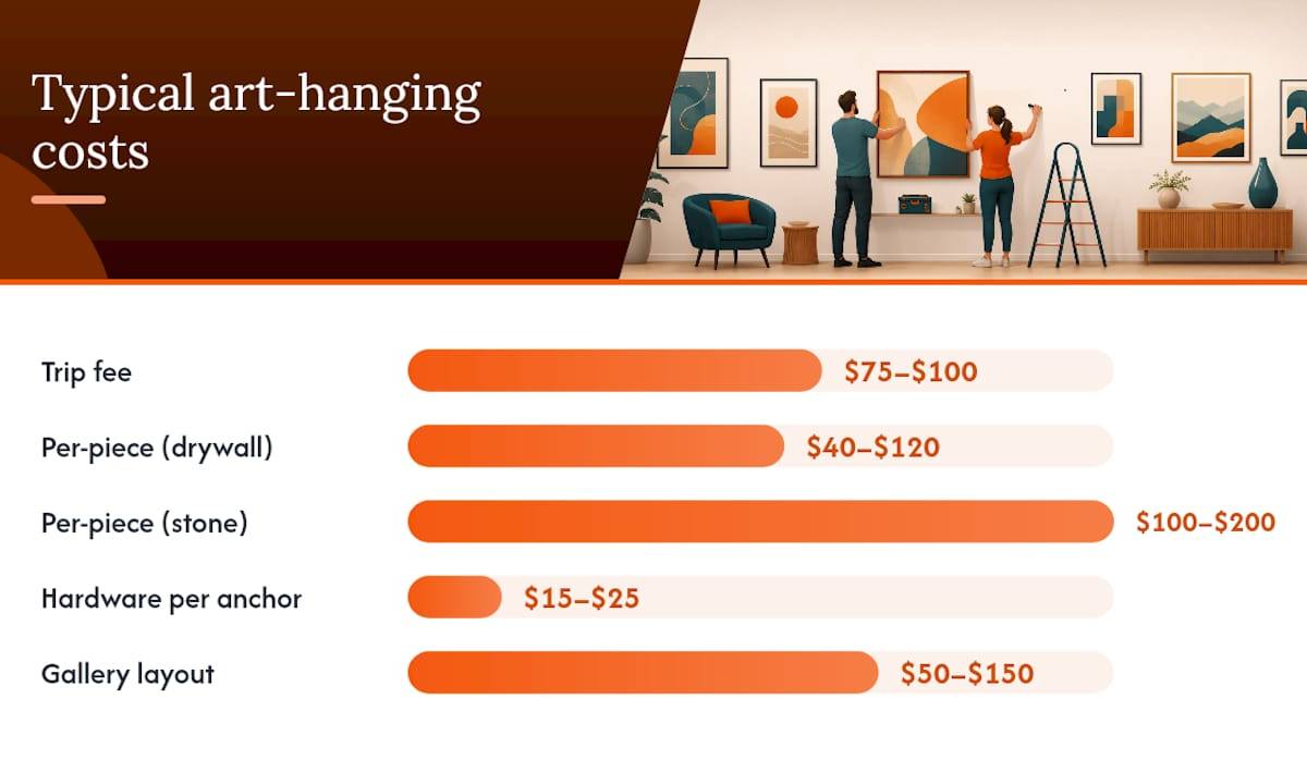 Bar chart comparing art hanging cost components