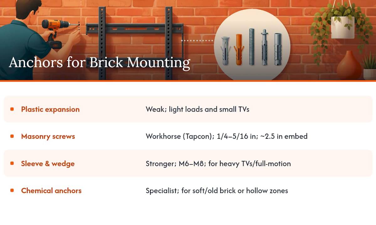 Comparison chart of types of brick anchors