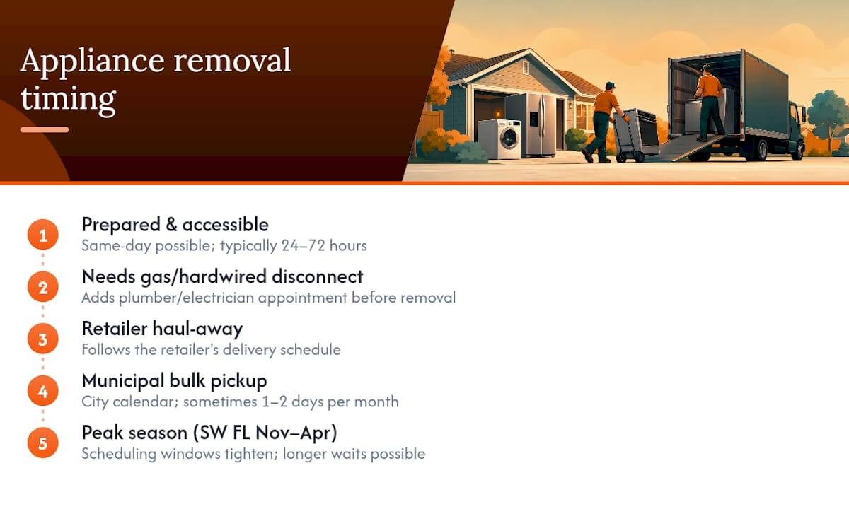 Appliance removal scheduling pathways and timelines