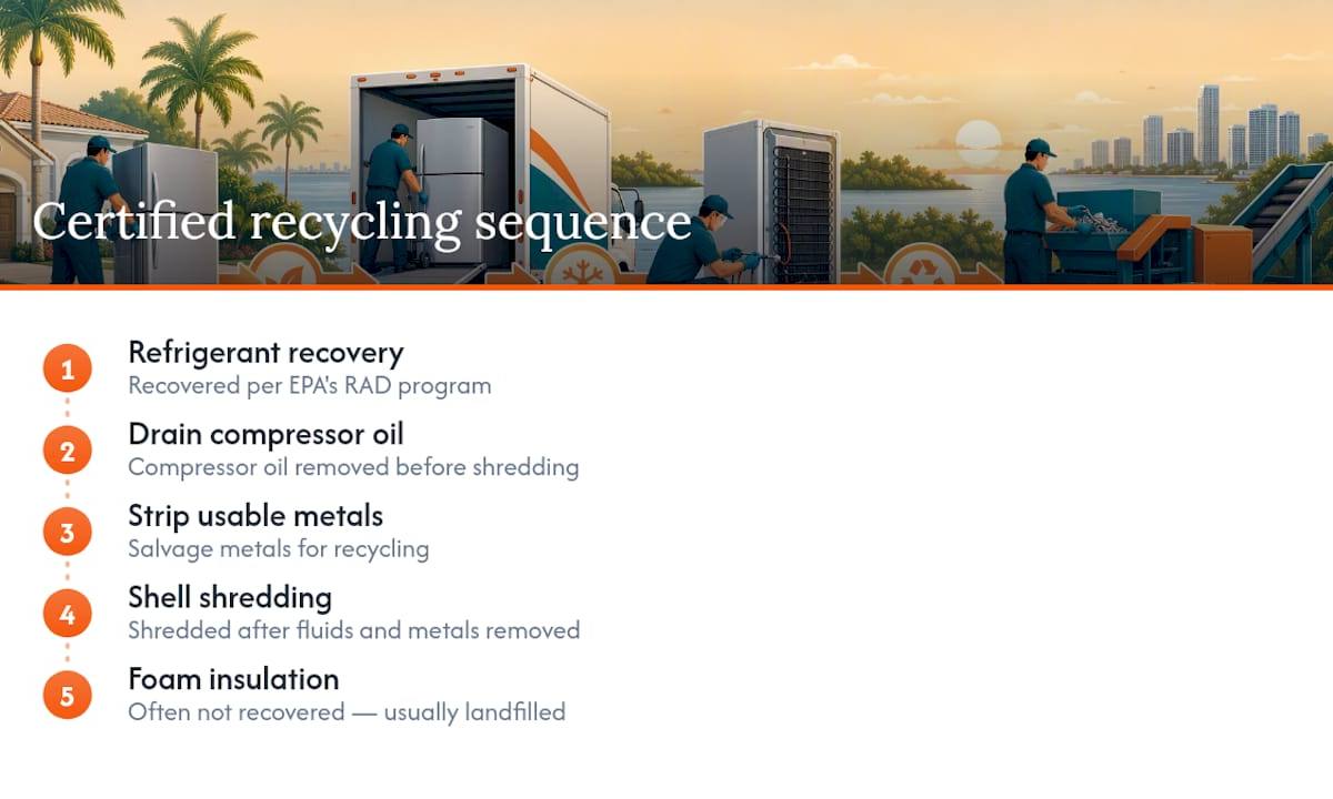 Certified refrigerator recycling process