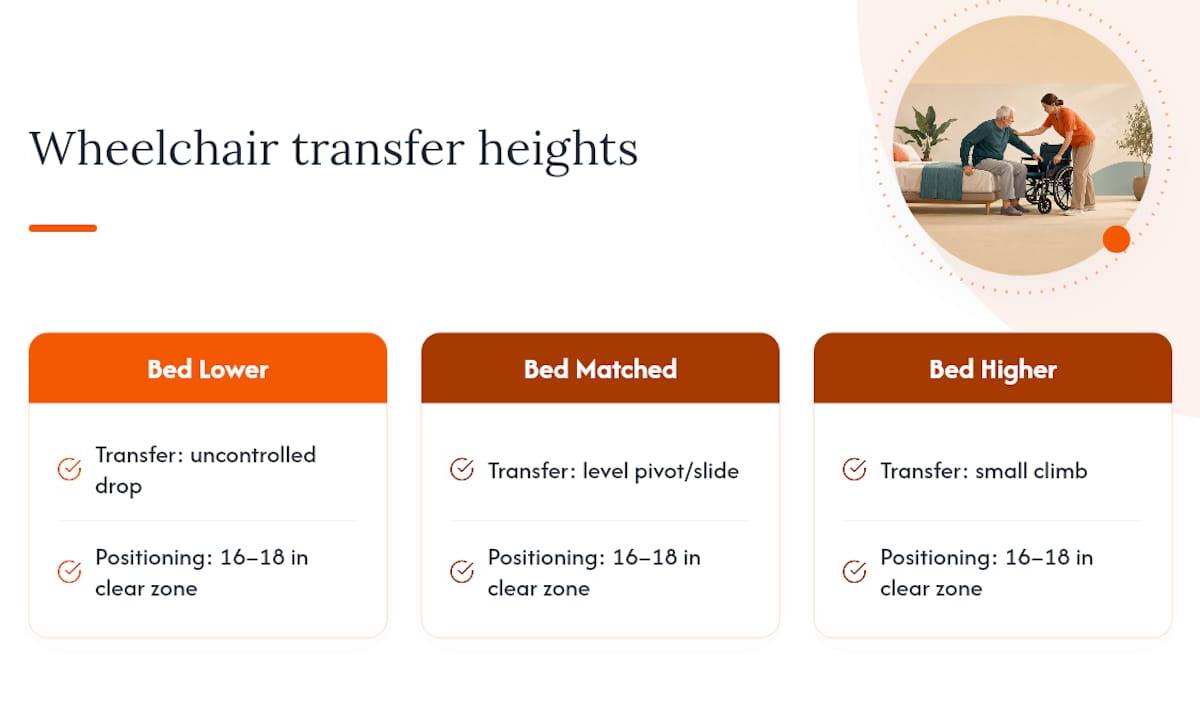 Wheelchair and bed height transfer comparison
