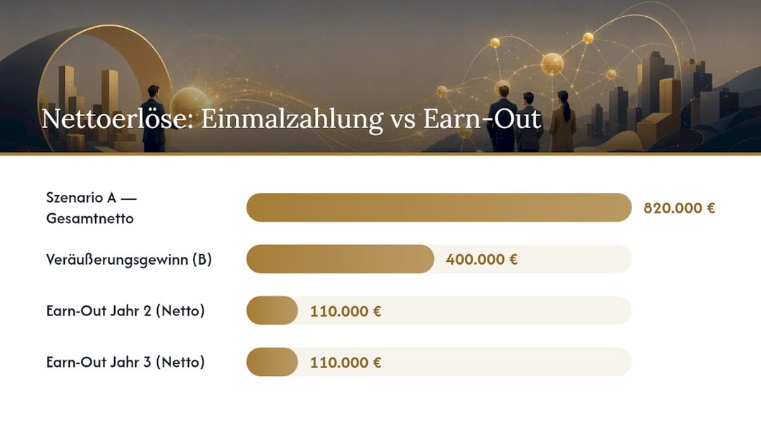 Rechenbeispiel: Einmalzahlung versus gestaffelter Earn-Out — overview diagram