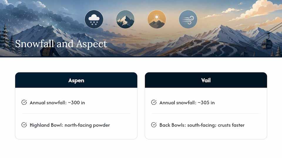 Aspen and Vail snowfall and terrain exposure comparison
