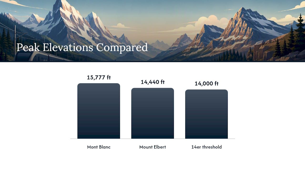 Mont Blanc and Mount Elbert height comparison