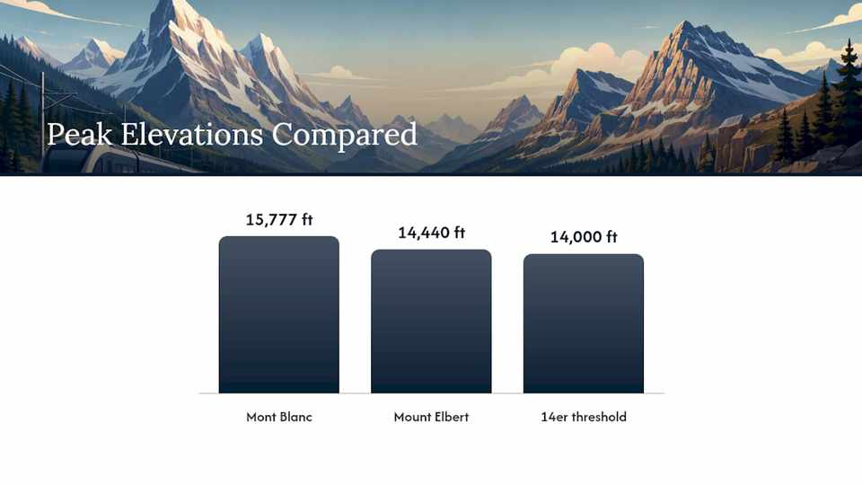Mont Blanc and Mount Elbert height comparison