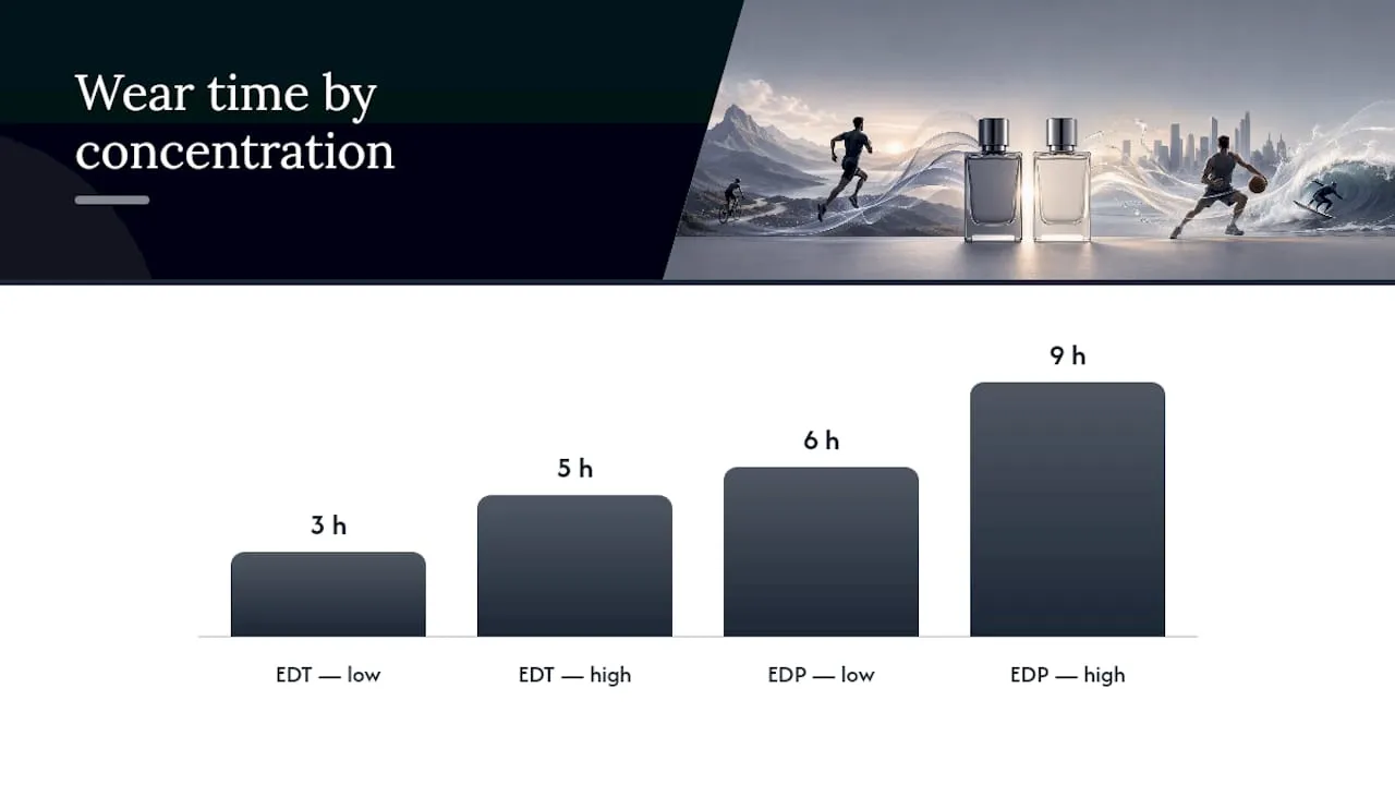 EDT and EDP wear time comparison